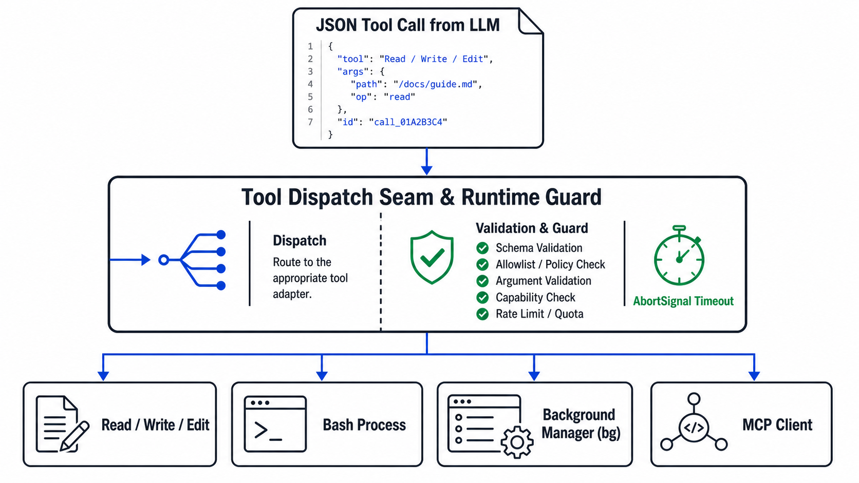 LLM Tool 呼叫經由 Dispatch Seam 與 Runtime Guard 驗證後派發至具體 Tool 實作