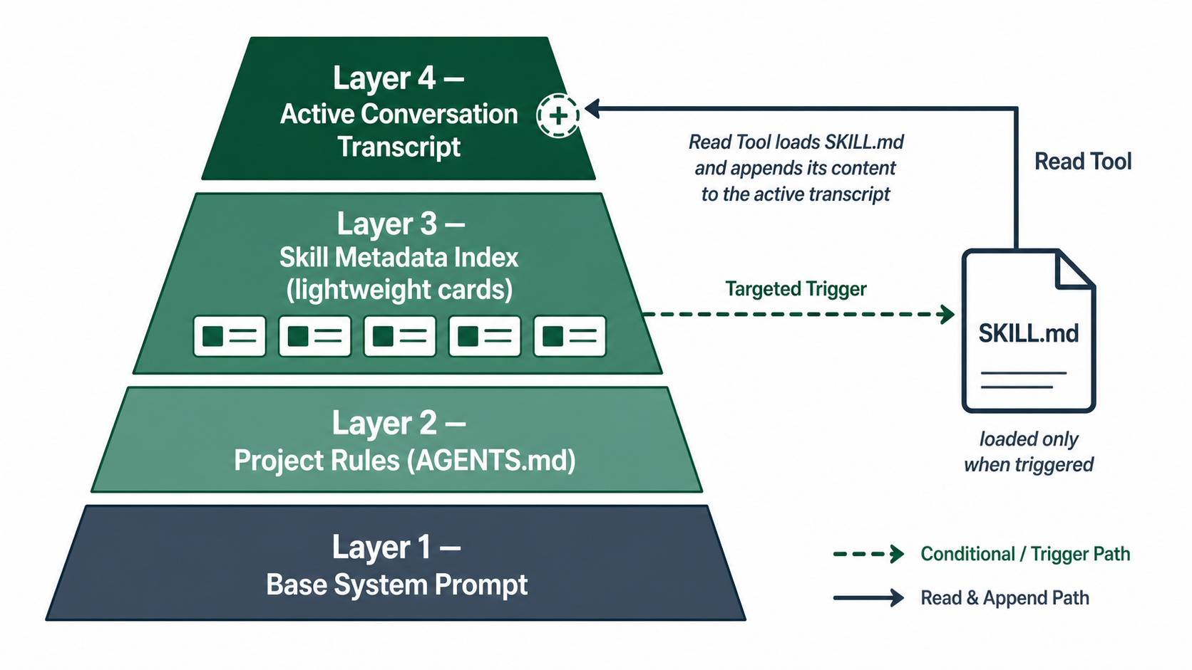 Context 四層金字塔與 Skill 漸進式按需載入架構圖